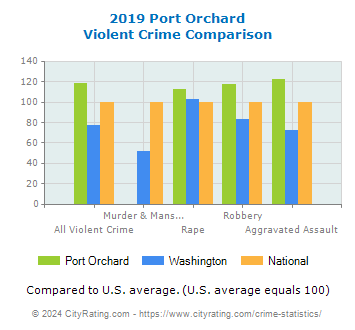 Port Orchard Violent Crime vs. State and National Comparison