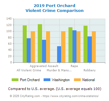 Port Orchard Violent Crime vs. State and National Comparison