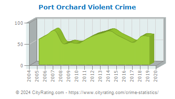 Port Orchard Violent Crime