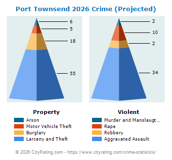 Port Townsend Crime 2026