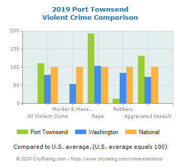 Port Townsend Violent Crime vs. State and National Comparison