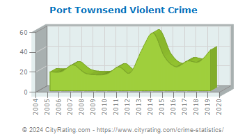 Port Townsend Violent Crime