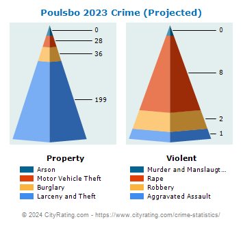Poulsbo Crime 2023