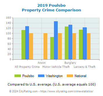 Poulsbo Property Crime vs. State and National Comparison