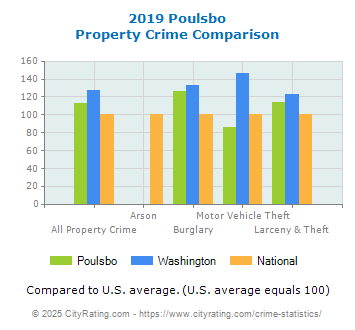 Poulsbo Property Crime vs. State and National Comparison