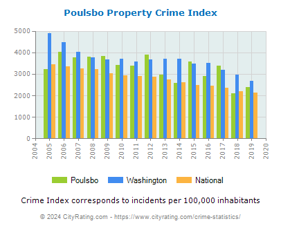 Poulsbo Property Crime vs. State and National Per Capita