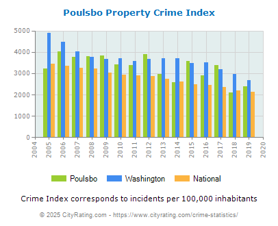 Poulsbo Property Crime vs. State and National Per Capita