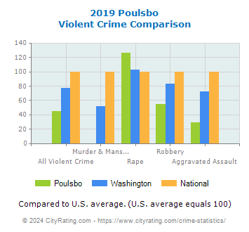 Poulsbo Violent Crime vs. State and National Comparison