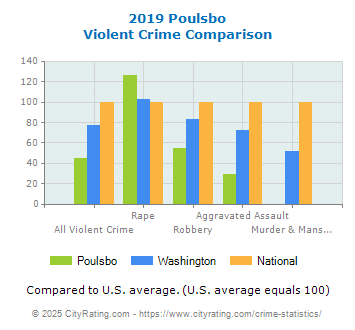 Poulsbo Violent Crime vs. State and National Comparison