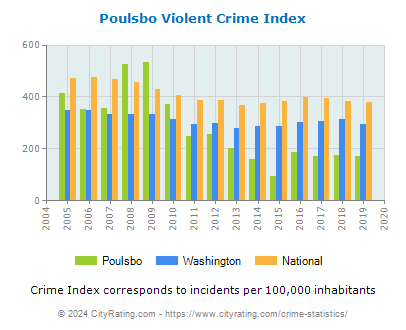 Poulsbo Violent Crime vs. State and National Per Capita