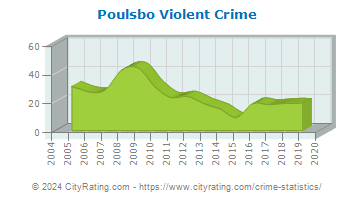 Poulsbo Violent Crime