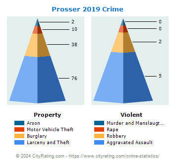 Prosser Crime 2019