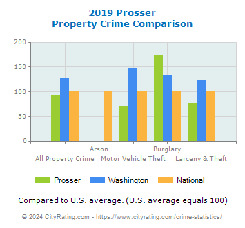 Prosser Property Crime vs. State and National Comparison