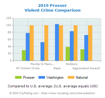 Prosser Violent Crime vs. State and National Comparison