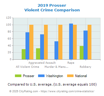 Prosser Violent Crime vs. State and National Comparison