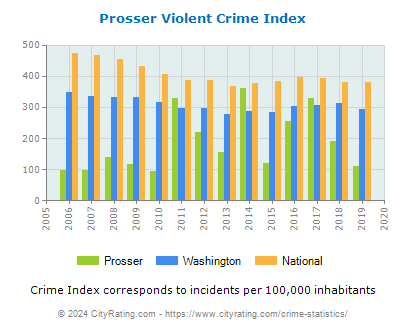 Prosser Violent Crime vs. State and National Per Capita