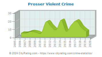 Prosser Violent Crime