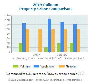 Pullman Property Crime vs. State and National Comparison