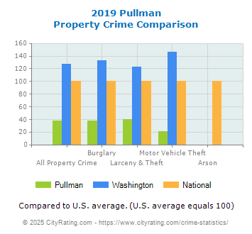 Pullman Property Crime vs. State and National Comparison