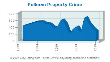 Pullman Property Crime