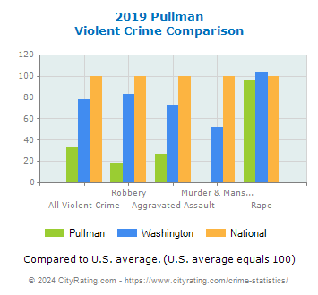Pullman Violent Crime vs. State and National Comparison