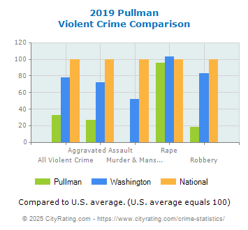 Pullman Violent Crime vs. State and National Comparison