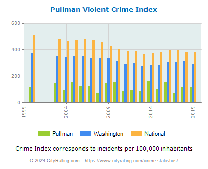 Pullman Violent Crime vs. State and National Per Capita