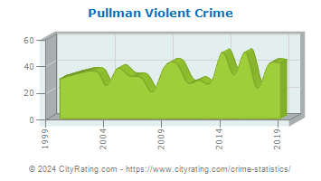 Pullman Violent Crime