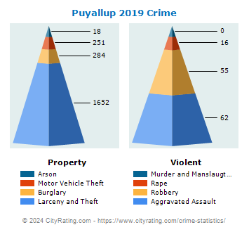 Puyallup Crime 2019