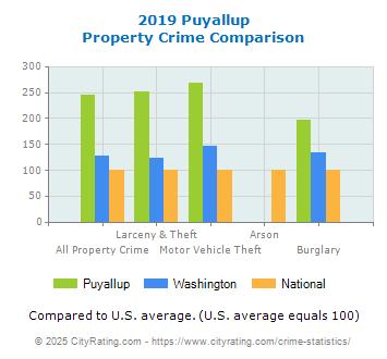 Puyallup Property Crime vs. State and National Comparison