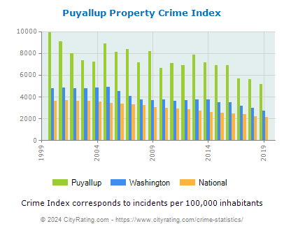 Puyallup Property Crime vs. State and National Per Capita