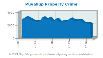 Puyallup Property Crime