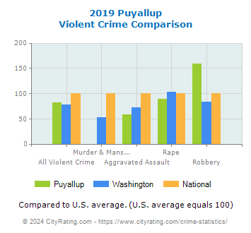 Puyallup Violent Crime vs. State and National Comparison