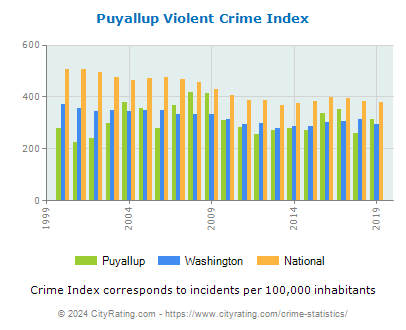 Puyallup Violent Crime vs. State and National Per Capita