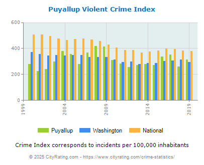 Puyallup Violent Crime vs. State and National Per Capita