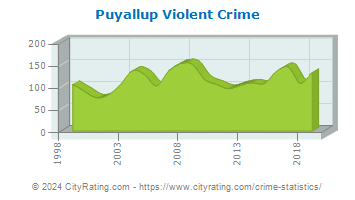 Puyallup Violent Crime