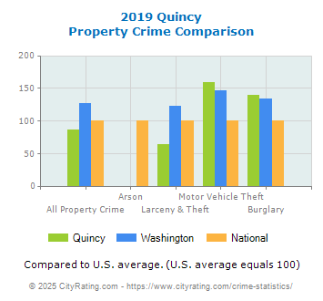 Quincy Property Crime vs. State and National Comparison