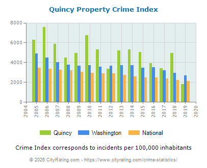 Quincy Property Crime vs. State and National Per Capita