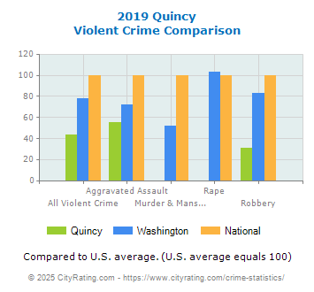 Quincy Violent Crime vs. State and National Comparison