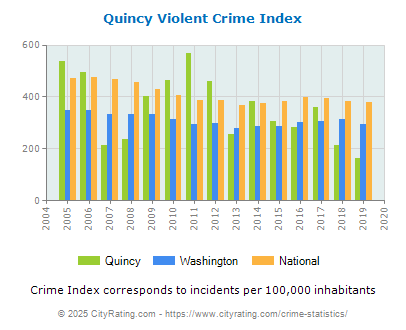 Quincy Violent Crime vs. State and National Per Capita