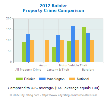 Rainier Property Crime vs. State and National Comparison