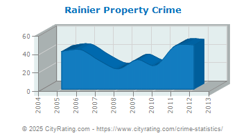 Rainier Property Crime