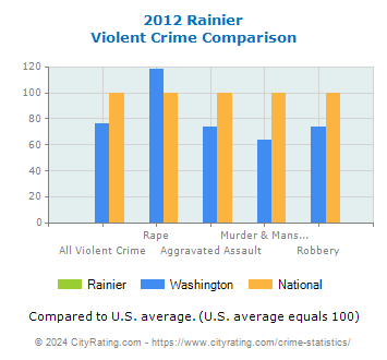 Rainier Violent Crime vs. State and National Comparison