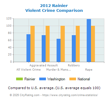 Rainier Violent Crime vs. State and National Comparison