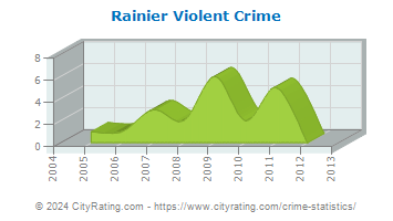 Rainier Violent Crime