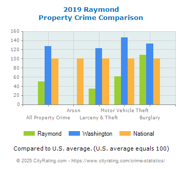 Raymond Property Crime vs. State and National Comparison