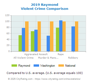 Raymond Violent Crime vs. State and National Comparison