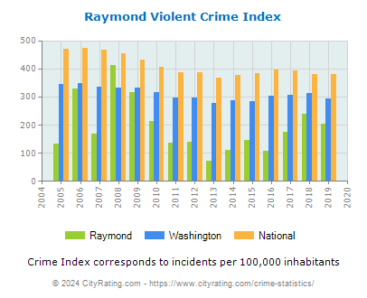 Raymond Violent Crime vs. State and National Per Capita