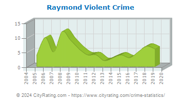 Raymond Violent Crime