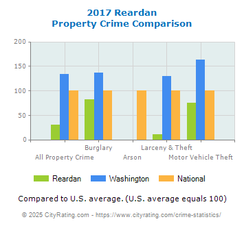 Reardan Property Crime vs. State and National Comparison